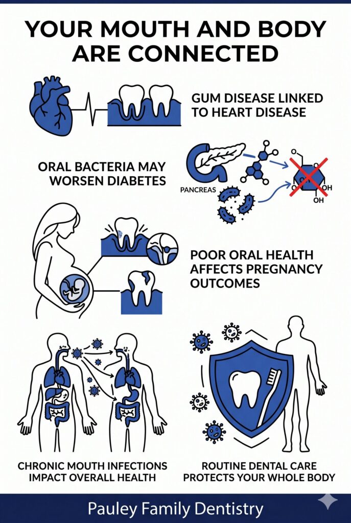 Infographic_Mouth Body Connection