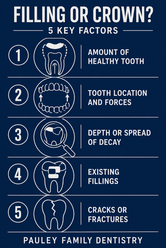 The Difference Between a Crown and a Filling How Does Your Dentist Decide - Pauley Family Dentistry